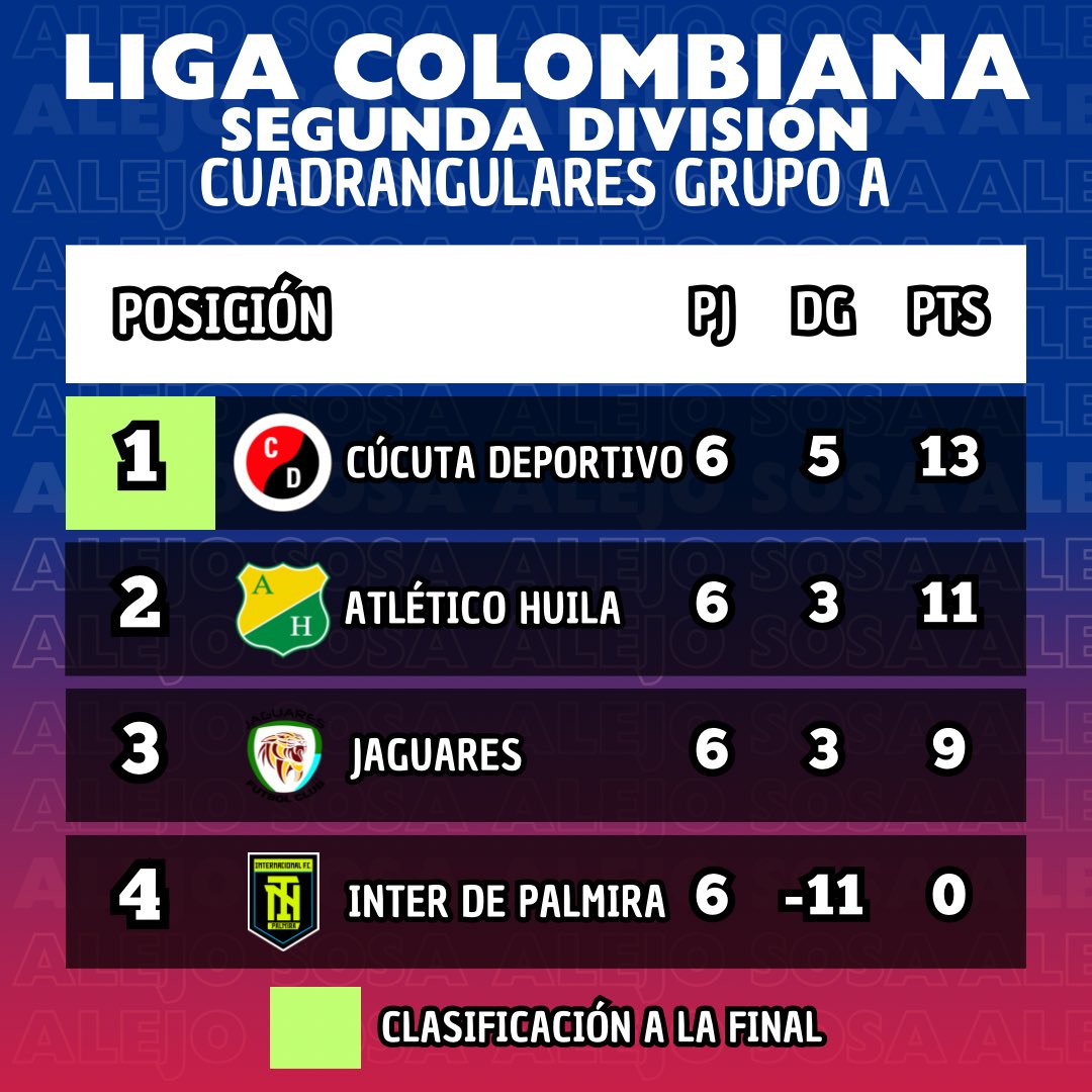 alejo_sosaa's tweet image. CÚCUTA ES FINALISTA DEL CUADRANGULAR A. 🔝🇨🇴