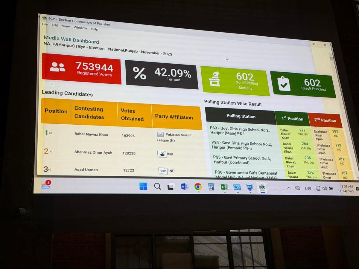 مسلم.لیگ ن کے تمام شیروں کو مبارک 
مسلم لیگ ن کے بابر نواز خان نے 163996 ووٹ لیکر تحریک انصاف کو 44 ہزار ووٹوں سے شکست دے دی.
پختونخوا میں بدترین کارکردگی پر عوام نے تحریک انصاف کو آئینہ دکھایا.
پنجاب میں بہترین کارکردگی پر عوام نے مریم نوازشریف کے سر پر تاج سجایا.