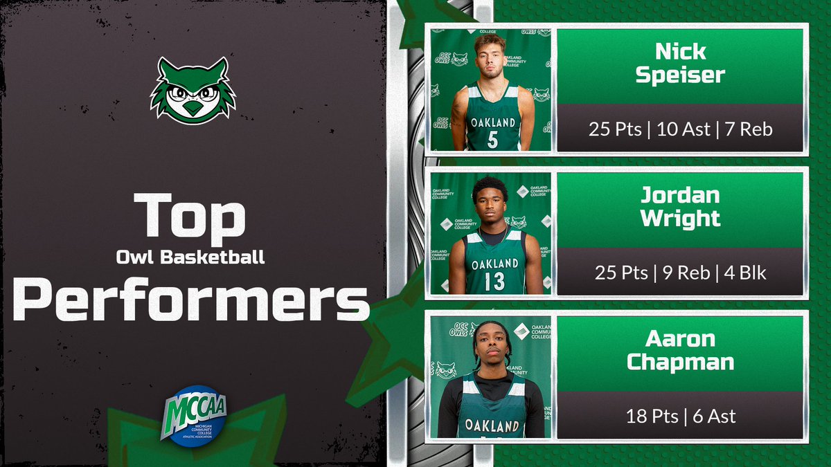 OCCAthletics_'s tweet image. Huge effort today from Nick Speiser and company, as he records a double-double in the winning effort against the Thunderwolves🏀

#OwlNation #MCCAA #NJCAAMBB