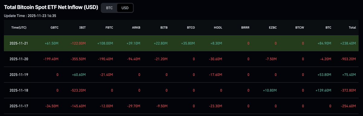 Tyler_Did_It's tweet image. The Bitcoin ETFs had net inflows on Friday amidst the crash