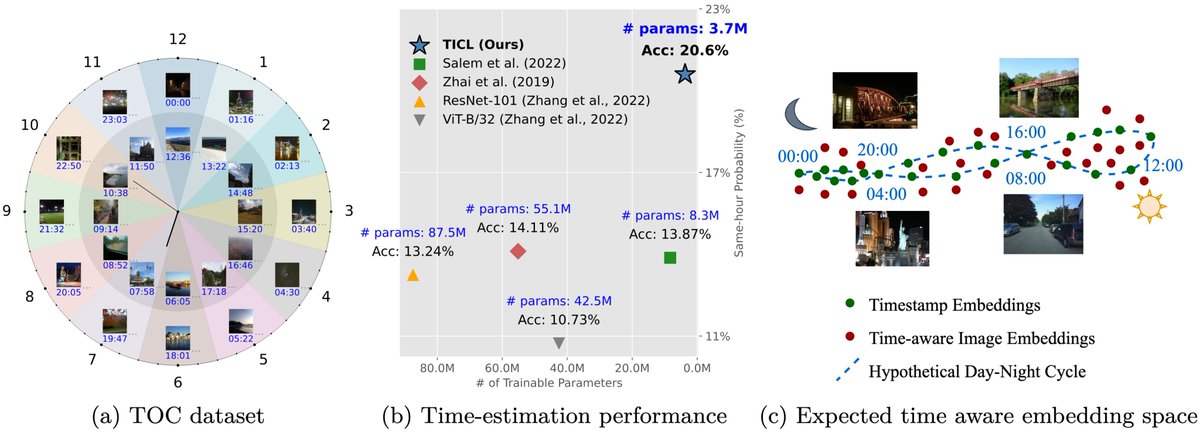 MIxGroupBham's tweet photo. Interested in time🕐 and vision🖼️?

Check out our fresh work on: What Time Tells Us?

🌐Project: https://t.co/Ut5NUch2J4
📜Paper: https://t.co/IBhp8Vk2dy

“Time is the moving image of eternity.”
                                                      -- Plato https://t.co/eHvsmIrrmJ