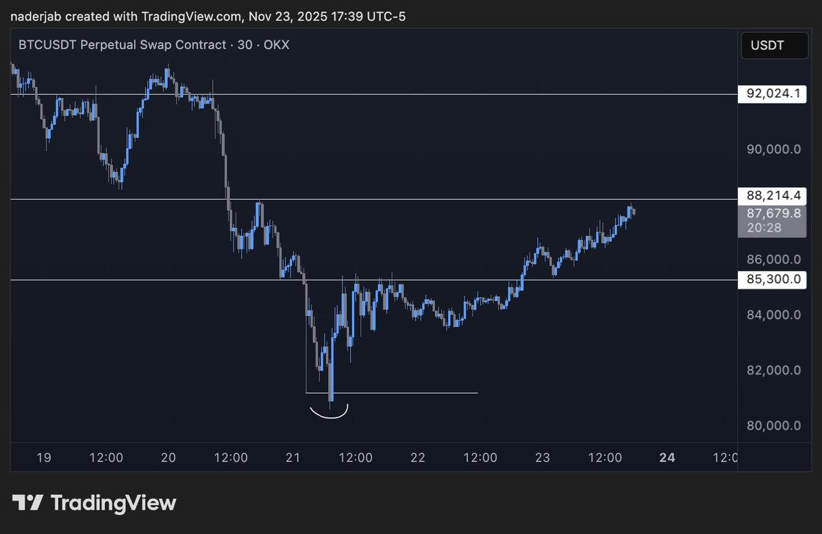 The sweep of the $BTC liquidation around 81k + positive news about rate cuts were indeed a good trigger to long $BTC

I am took profits given market conditions + this could be a Sunday scam pump
I'll look how market structure develops tomorrow at NYO to decide on my next