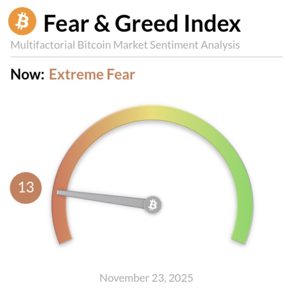 ProfitBeasttt's tweet image. 🚨 **Extreme Fear Alert!** 🚨  
BTC Fear &amp;amp; Greed Index is cratering at just 13—pure panic mode.  
#Bitcoin #FearAndGreed #Crypto