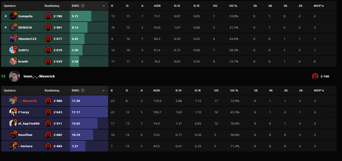800 DM-kills innan match… Ibland känns det som att warmup är svårare än själva matchen. 😤💪
#CS2 #Faceit #Deathmatch #Faceitlvl10 #3kelo