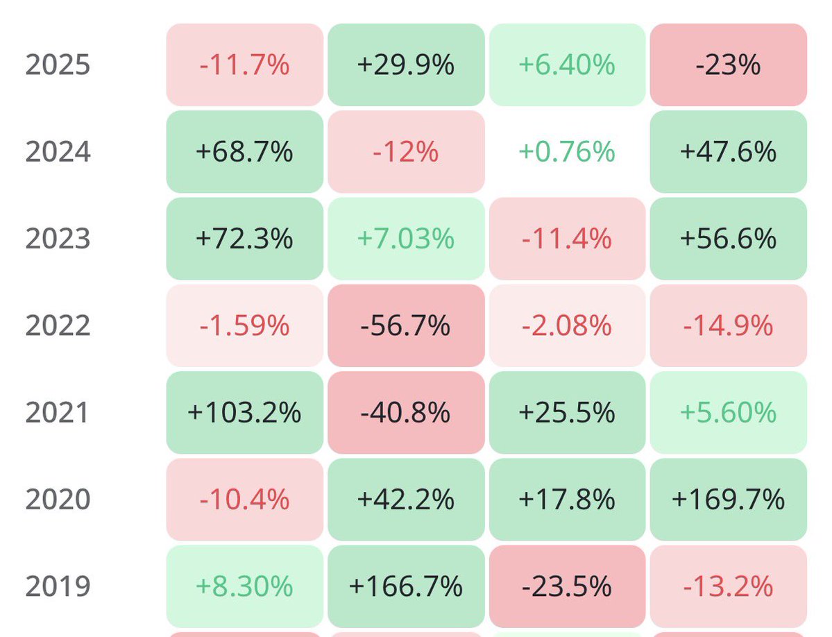 ProfitBeasttt's tweet image. This might be one of the ugliest quarterly candles Bitcoin has ever painted. 📉❄️  
Crypto winter vibes are back and they’re not playing nice. #Bitcoin
