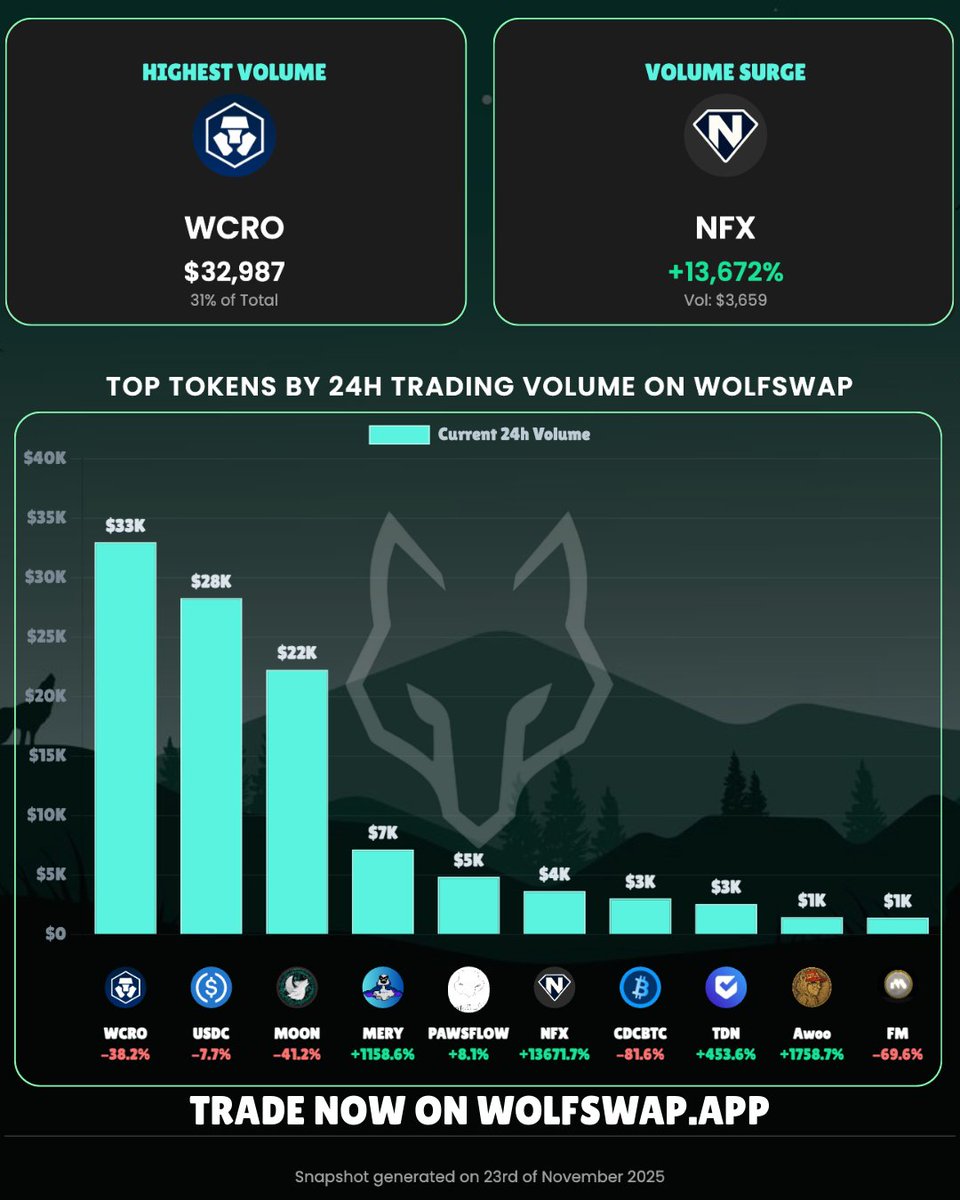 Wolfswap Daily Volume on Cronos [Nov 23rd 2025]
1. $WCRO <a href="/cronos_chain/">Cronos</a>
2. $USDC <a href="/circle/">Circle</a>
3. $MOON <a href="/wolfswapdotapp/">Wolfswap | Swap & Earn</a>
4. $MERY <a href="/Misteryoncro/">MERYCOIN</a>
5. $PAWSFLOW <a href="/pawsflow/">PAWSFLOW.app</a>
6. $NFX <a href="/NovaLabs_X/">Nova Labs | GameFi & Launchpad</a>
7. $CDCBTC <a href="/cryptocom/">Crypto.com</a>
8. $TDN <a href="/TodinOfficial/">Todin</a>
9. $Awoo <a href="/kristokencro/">Kris token - CEO of Wolfies</a>
10. $FM <a href="/MoonlanderTrade/">Moonlander 🌕</a>

$WCRO