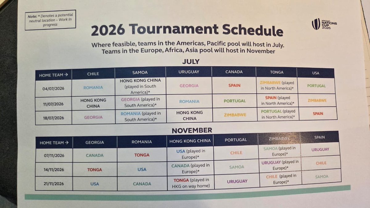 Confirmado: este será el Nations Cup 2026
Uruguay recibe en julio a Georgia, Rumania y Hong Kong, en noviembre visita a España, Zimbabwe (en 🏴󠁧󠁢󠁥󠁮󠁧󠁿) y Portugal
Chile: 🇷🇴🇭🇰🇬🇪 en julio, 🇵🇹🇪🇸🇿🇼 en noviembre
Samoa de local en julio en 🇺🇾o🇨🇱 vs 🇬🇪🇷🇴🇭🇰