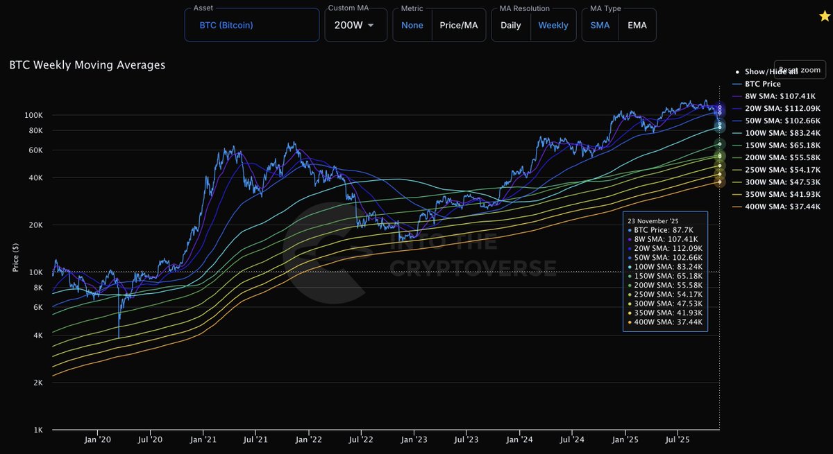 #BTC Weekly Moving Averages 
Join ITC Premium: intothecryptoverse.com