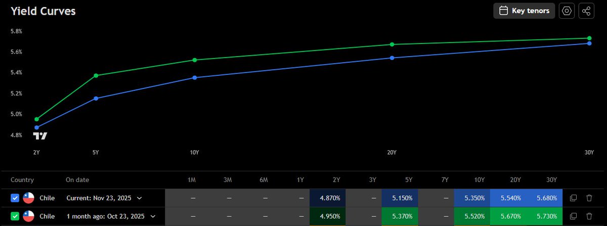 ulisesarayad's tweet image. 🇨🇱 Las tasas en Chile caen en todos los plazos (en pesos).

➡️ Curva azul (cierre viernes)
➡️ Curva Verde (un mes atrás)