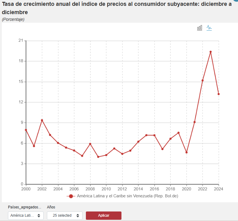 NayeliCeli26's tweet image. El IPC en LATAM tocó su punto más alto en 2023, evidenciando grandes tensiones en los precios. En 2024 empieza a decaer, una señal positiva, aunque la región aún no recupera la estabilidad que tenía antes de la pandemia.
Fuente: @cepal_onu @CEDILLOLUFER 
#Economía #Inflación #FCE