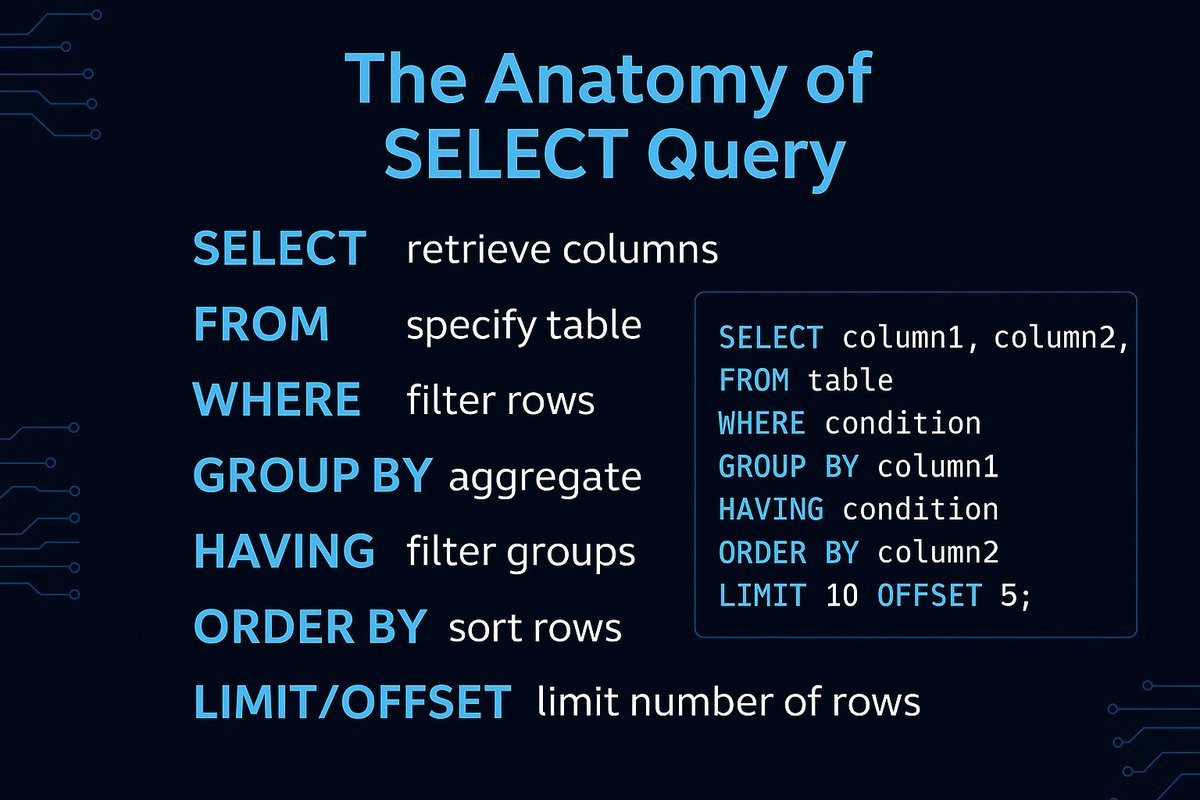SQL_feed's tweet image. The Anatomy of a SELECT Query (Deep Dive)

Every SQL query follows a predictable structure.
Once you understand the order of each clause, writing clean queries becomes effortless.
Here’s the full flow:

SELECT → choose columns
FROM → choose table
WHERE → filter rows
GROUP BY…