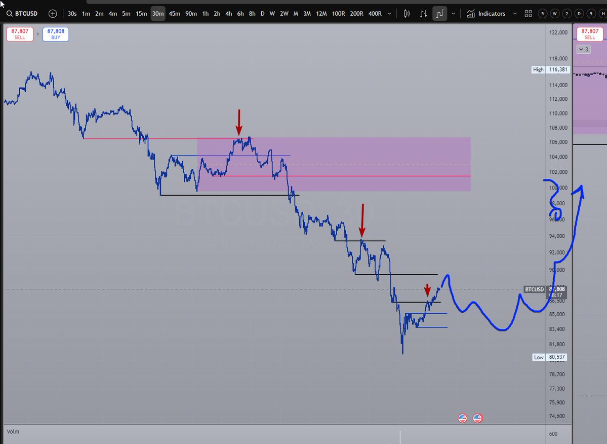 ChartScience's tweet image. $btc