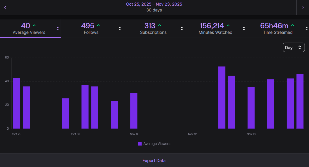 Today was awesome! I had so much fun hanging out with everyone and building my Barbatos Gundam aaa.

This month has been really awesome for me, so I hope that sharing some stats might help others feel like you can still get high CCV even with all the viewer stuff going on. 🩵 I
