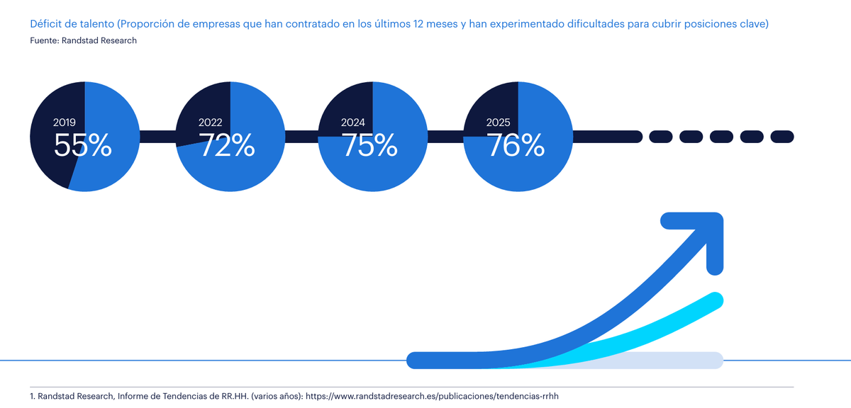 jonpera's tweet photo. El problema del Talento en España es crítico, ralentiza e impide el crecimiento de las empresas y el tejido empresarial. Según el informe de @Randstad_es  actualmente hay un déficit de talento del 76%. https://t.co/wWD4cDZxJX