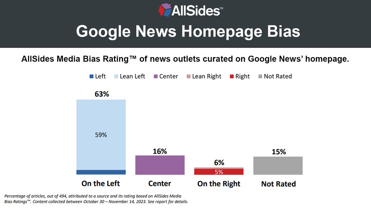 AllSidesNow's tweet photo. Trust in media has collapsed because news services refuse to give the full picture.

Google News presents mostly news from the left, while AllSides is almost perfectly balanced. https://t.co/TUC4s8V3e1