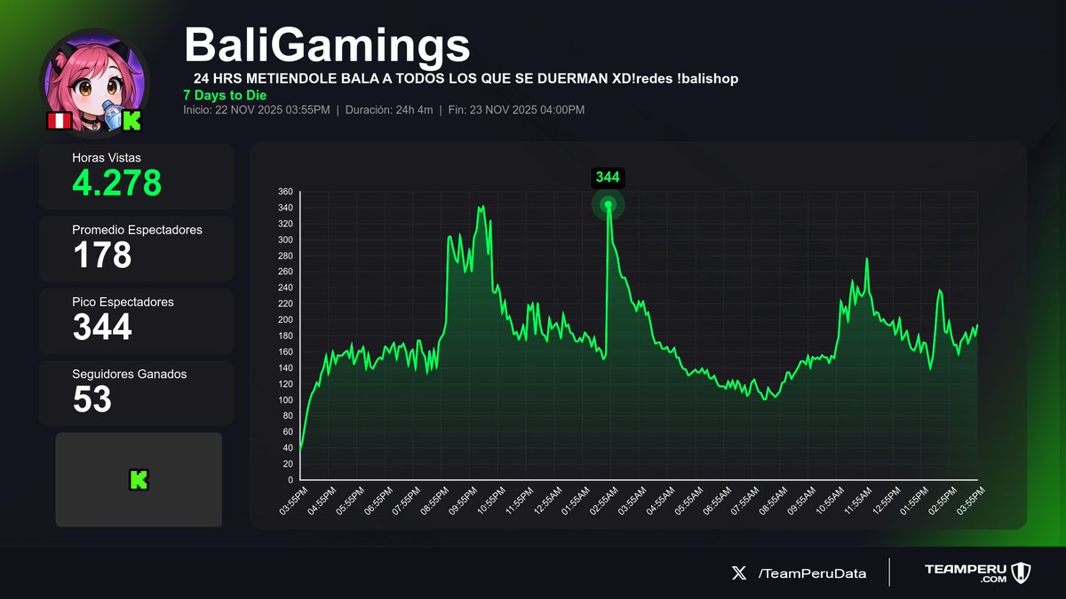 TeamPeruData's tweet image. 🎯 Métricas completas de los streams peruanos finalizados en Kick hoy
(Horas Vistas | Media | +Seguidores):

1⃣ 🇵🇪 #LuisOrmeño → 55.5K | 5.7K | +236
2⃣ 🇵🇪 #BaliGamings → 4.3K | 178 | +53
3⃣ 🇵🇪 #ParkerDota → 3.6K | 690 | +62
4⃣ 🇵🇪 #JugandorCriticon → 2.8K | 685 | +34