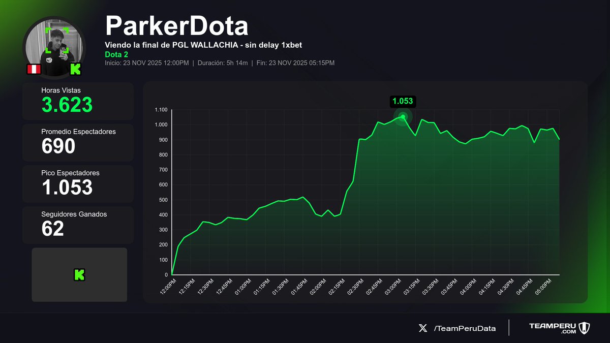 TeamPeruData's tweet image. 🎯 Métricas completas de los streams peruanos finalizados en Kick hoy
(Horas Vistas | Media | +Seguidores):

1⃣ 🇵🇪 #LuisOrmeño → 55.5K | 5.7K | +236
2⃣ 🇵🇪 #BaliGamings → 4.3K | 178 | +53
3⃣ 🇵🇪 #ParkerDota → 3.6K | 690 | +62
4⃣ 🇵🇪 #JugandorCriticon → 2.8K | 685 | +34