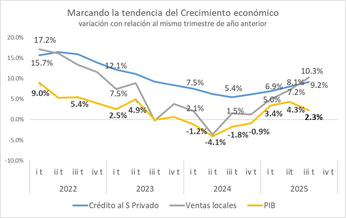 El IMAEc muestra información mensual de actividad económica, su resultado acierta 99.57% al PIB trimestral. Los datos mensuales del 3er trim son: -1.1%; 3.1% y 4.8%. Representan 2.3% de promedio. Adelanta ese valor como PIB del 3er trim. 
Luce bajo considerando ventas y crédito.