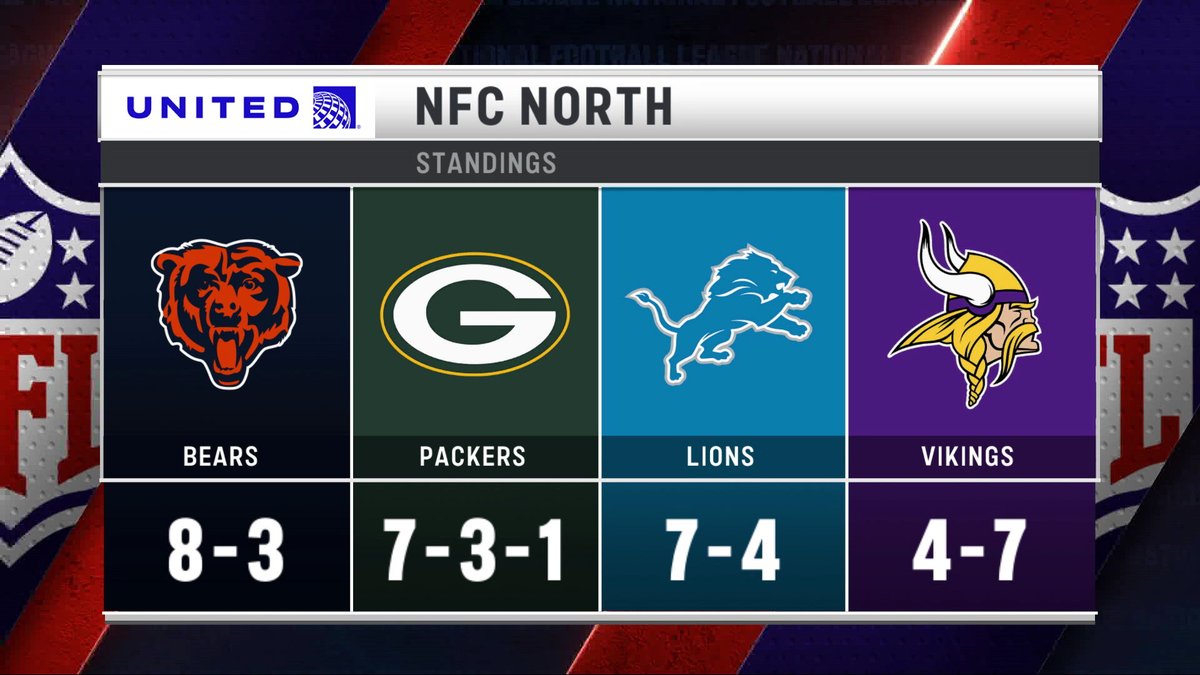 The Bears lead the NFC North after Week 12 🐻⬇️