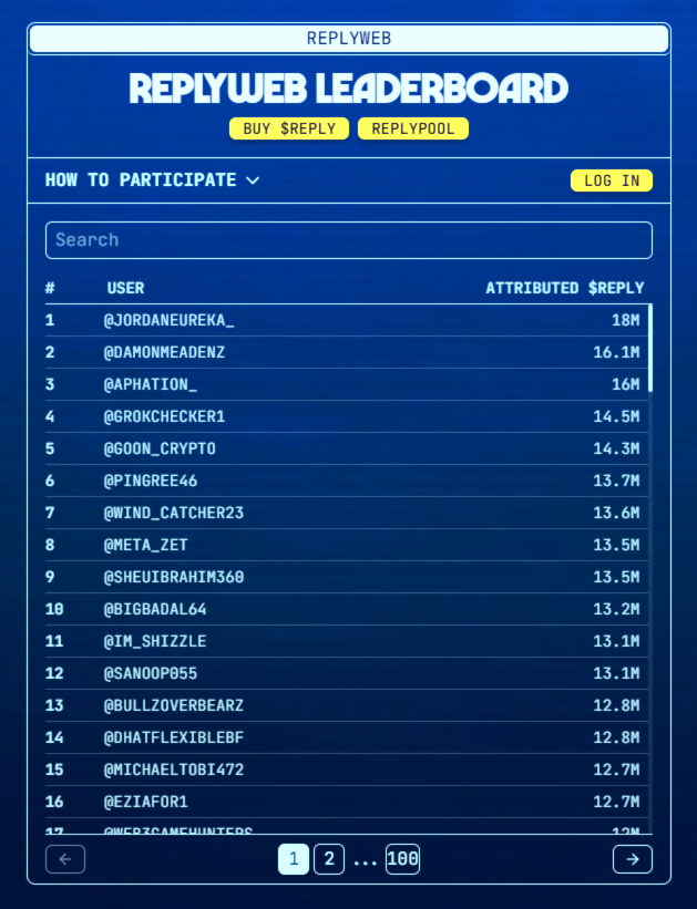 ReplyCorp's tweet image. 🚨THE REPLYWEB UPDATE IS LIVE!🚨

Your rank is now based on how much $REPLY is deposited in the ReplyPool by people who have engaged with your posts!

Next Monday, Dec. 1st, we&apos;re giving away $10,000 in $REPLY split amongst the top 100 on this leaderboard (and with an extra bonus…