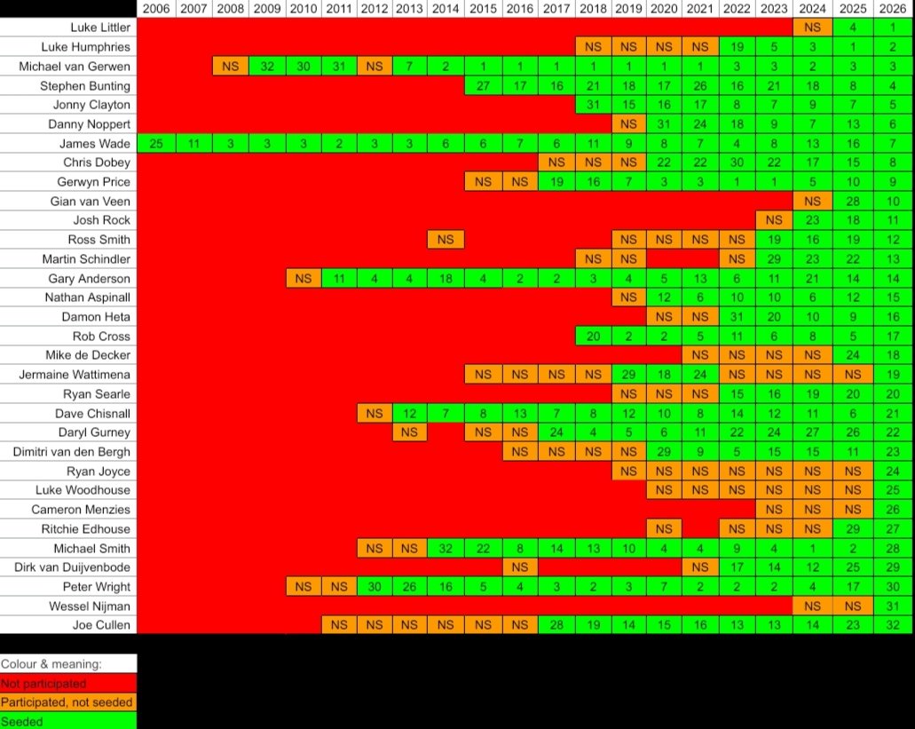 James Wade is going to be seeded for the 21st year in a row in this years WC. Here's a list of the PDC WC participations of all the other seeds this year. When he was seeded for the first time ever, Luke Littler wasn't even born.

That's the longevity we're talking about here ⚙️