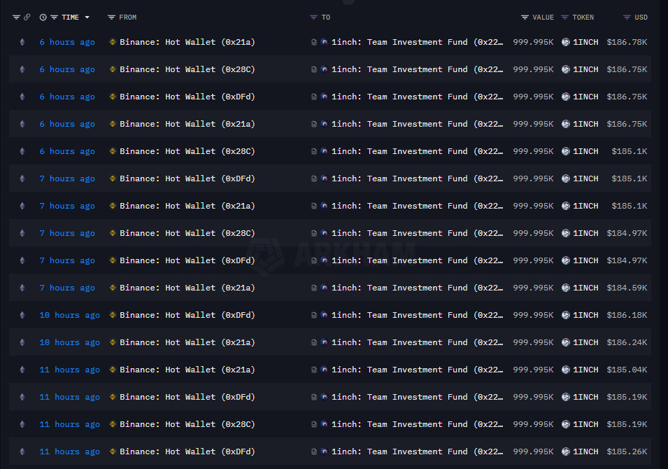 OnchainDataNerd's tweet image. In past 24 hours, #1inch team withdrew another 22M $1inch (~$4.08M) from #Binance.

Within 5 months, he accumulated totally 64.33M $1inch (~$15.12M) from #Binance.

Address:
intel.arkm.com/explorer/addre…