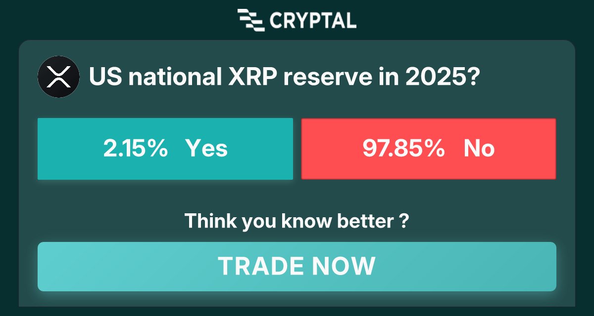 ChenierKo's tweet image. US national XRP reserve in 2025?.
Join now at cryptal.ai/market/us-nati…
Tags: #crypto #prediction #market