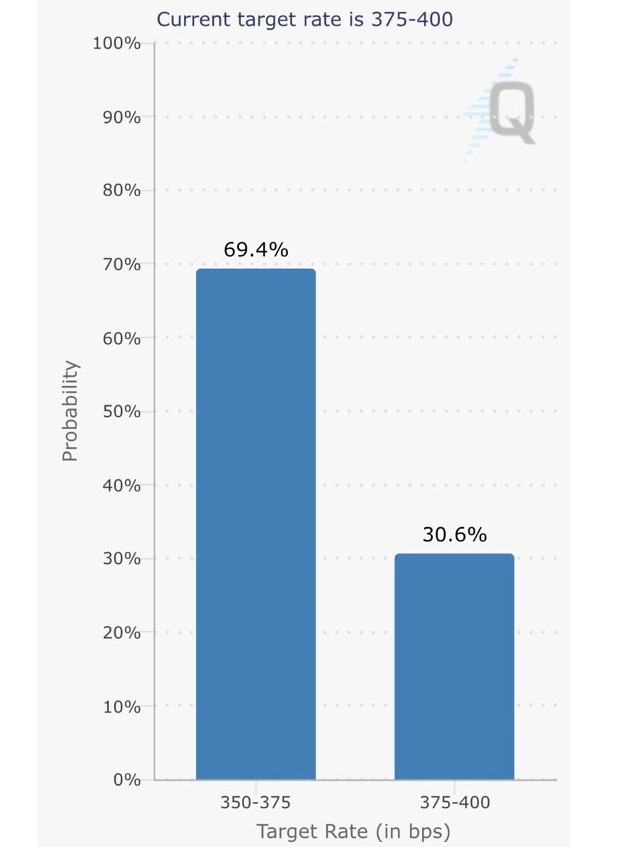 ProfitBeasttt's tweet image. CME FedWatch Tool just flipped:  
Market now pricing ~69% chance the Fed cuts rates by 25 bps at the next meeting (to 3.50-3.75%) vs only 31% for “no change”.  
Rate-cut odds jumping fast! 🚀  

cmegroup.com/markets/intere…  

#Fed #InterestRates #FOMC