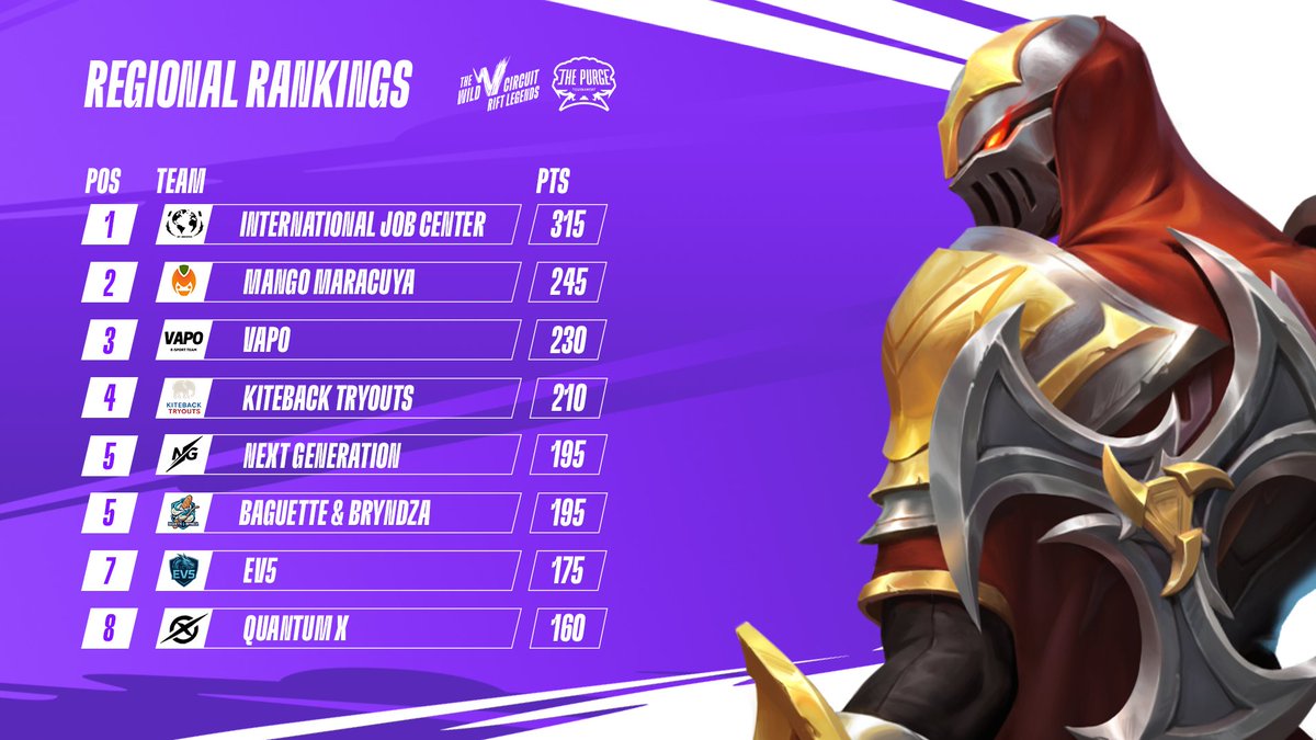 🏆 The top 3 teams have locked in their place at the #RiftLegends Showdown, the ultimate stage of this Fall! 🎉

 🔥 Just one final seat remains... Who’s taking it? 👀

⏭️ Find out next weekend at the #RiftLegends Battle