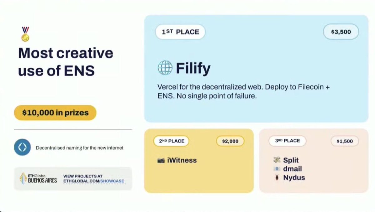Buenos Aires has been something truly special. Won the partner prizes in <a href="/ETHGlobal/">ETHGlobal</a> 1st price in <a href="/Filecoin/">Filecoin</a> and 3rd in <a href="/ensdomains/">ens.eth</a> check out my application dmailapp.vercel.app where you can send e-mails using <a href="/ensdomains/">ens.eth</a> and encrypted mail data stored in <a href="/FilFoundation/">Filecoin Foundation (onchain cloud arc)</a>