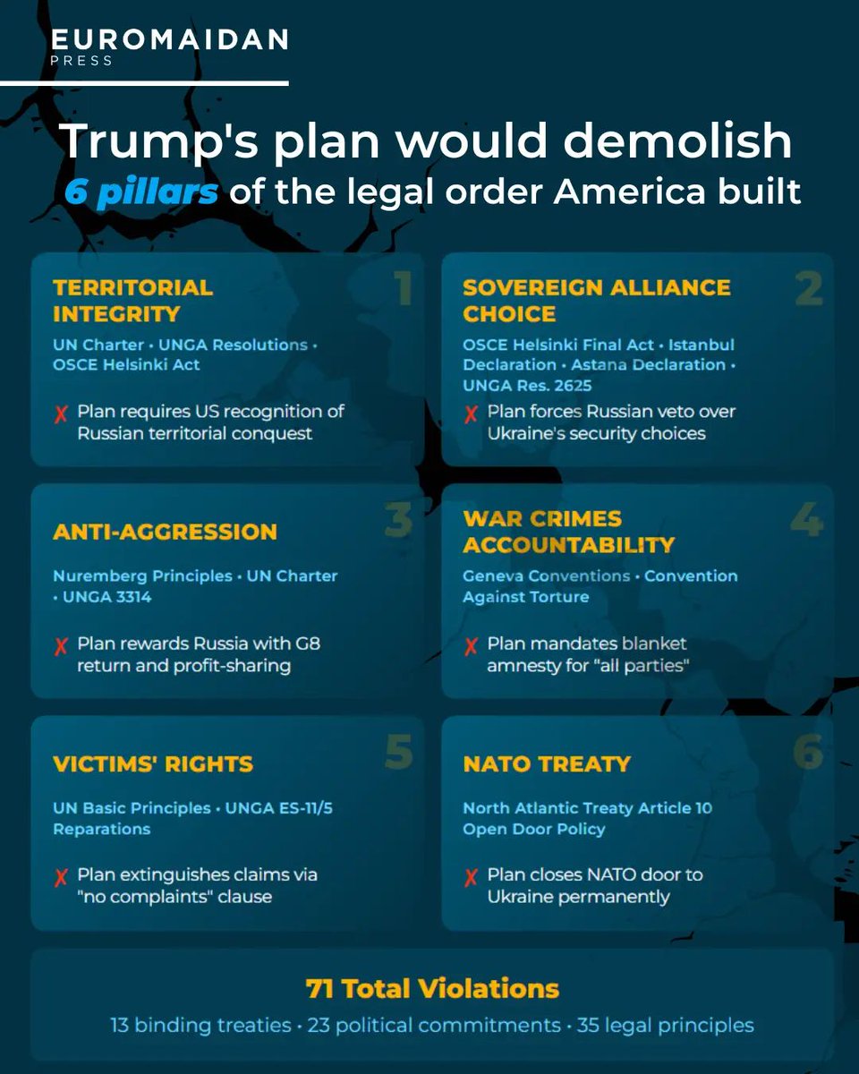EuromaidanPress's tweet image. One plan. Six pillars of international law demolished. 

Trump&apos;s Ukraine plan requires the US to violate 71 international commitments, @EerikNKross has calculated. 

It systematically contradicts the legal order America built over 80 years—from the Geneva Conventions to NATO&apos;s…