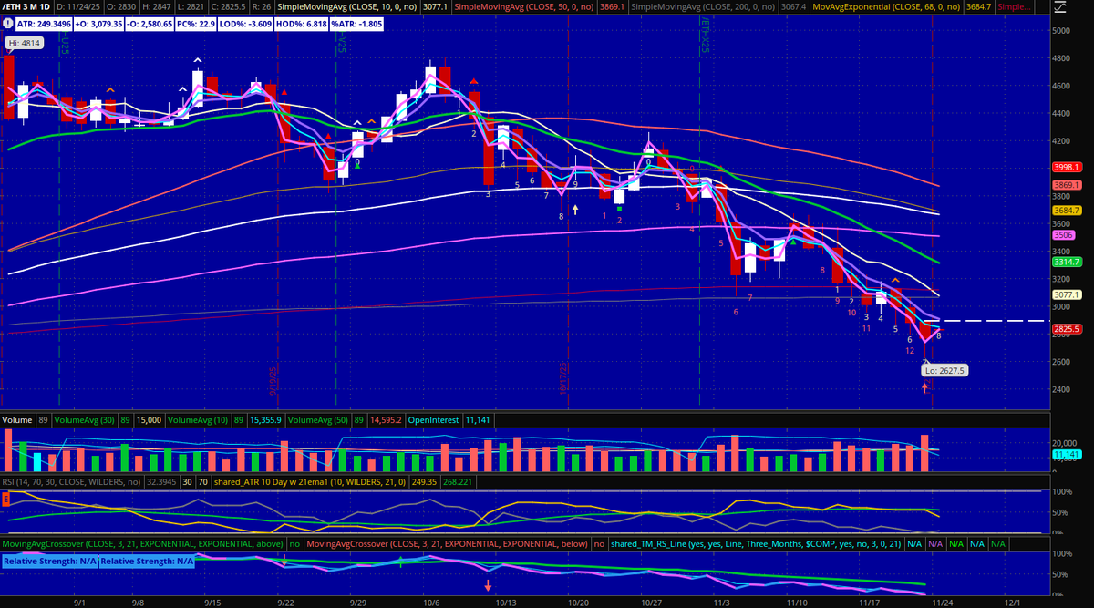 Long way to go from a Sunday globex open to a cash close on Monday, but $ETH has gapped up inside Friday's Sequential 13 bar. 

The pivot on that 13 is Friday's HOD 2893 and the stop would be Friday's LOD 2627.50.  That would be in line with the current ATR on the daily.