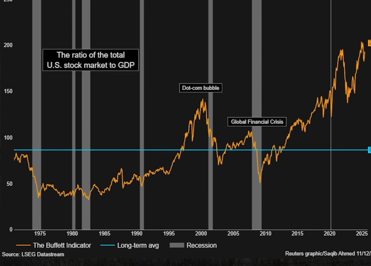 Buffett Indicator, ABD borsasının toplam piyasa değerinin ülke GSYH’sine oranıyla ölçülen genel değerleme seviyesinin tarihsel ortalamanın çok üzerinde olduğunu gösteriyor. Mevcut seviye, dot-com ve 2021 zirvelerine yakın, yani piyasa tarihsel olarak “aşırı pahalı” bölgede. Bu