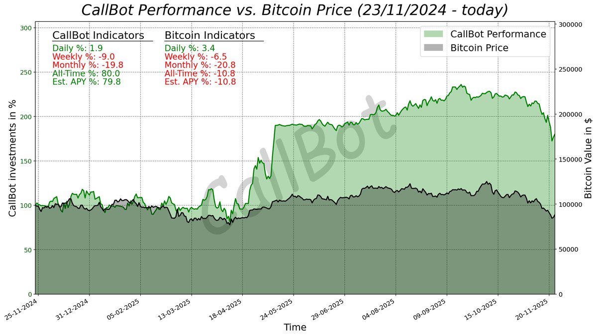 CallBotCrypto's tweet image. 📊 CallBot Performance vs. Bitcoin Price (23/11/2024 - today) 📈

💫 Sparkling through trades: CallBot’s journey vs. Bitcoin 🌐

Where charts end, calls begin. 🎯 $CBT
CA: 0x6aa3604e2e268f870661f874e3e477f17b4f4444

#NFT #CBT #finance #bullish #SEC #FF