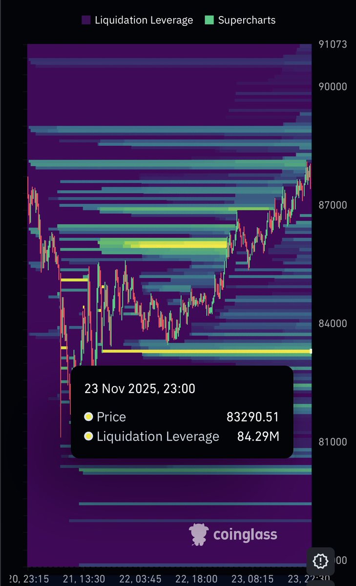 ProfitBeasttt's tweet image. $84M in leverage about to get liquidated at 83k.  

One quick dip and it’s blood. 🩸  

#Bitcoin