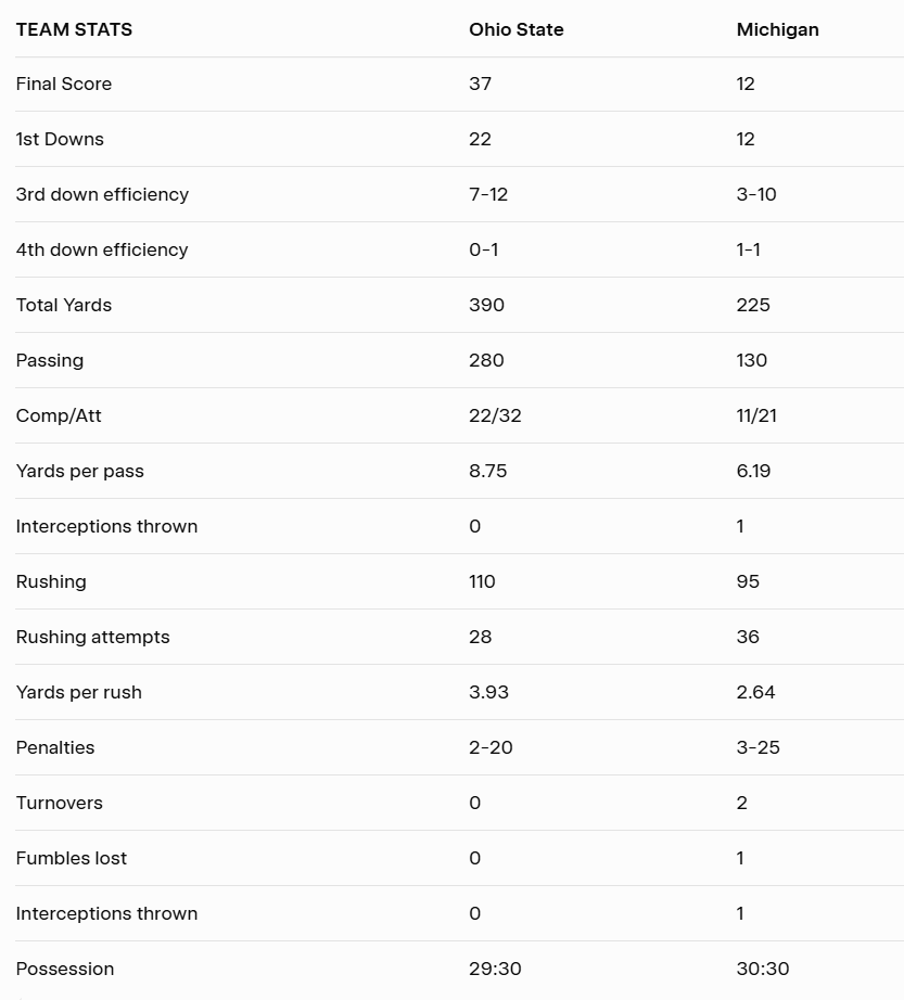 briancwalton78's tweet image. 🚨 Ohio State vs. Michigan Model Projection 🚨

⭐️UPDATE⭐️

🌰 Ohio State: 37
〽️ Michigan: 12

Spread: -11.5 Ohio State 

Note: Above is assuming both Tate/Smith Play and Jordan Marshall Plays. 

Model Projections Modifications
Only Smith Plays (No Tate): 32-12
Neither Smith nor…