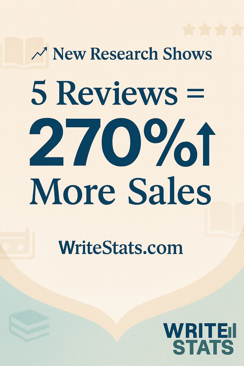 Write_Stats's tweet image. Authors, how many reviews did it take before your book started moving? 👀
Our new WriteStats report shows that 5 verified reviews can boost sales by 270%.
Here’s how to earn them ethically: writestats.com/book-reviews-d…