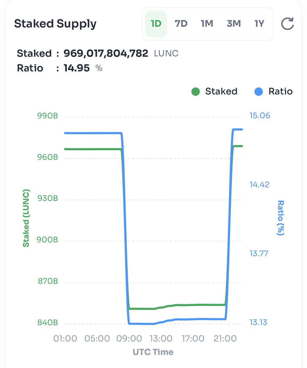 TerraHaberTr's tweet photo. Auto Stake validator is active again. $LUNC stake rate has risen to its former place.

The long-term passive of the Auto Stake validator caused panic.

#LUNCcommunity #Crypto https://t.co/zyaWCcK3hW