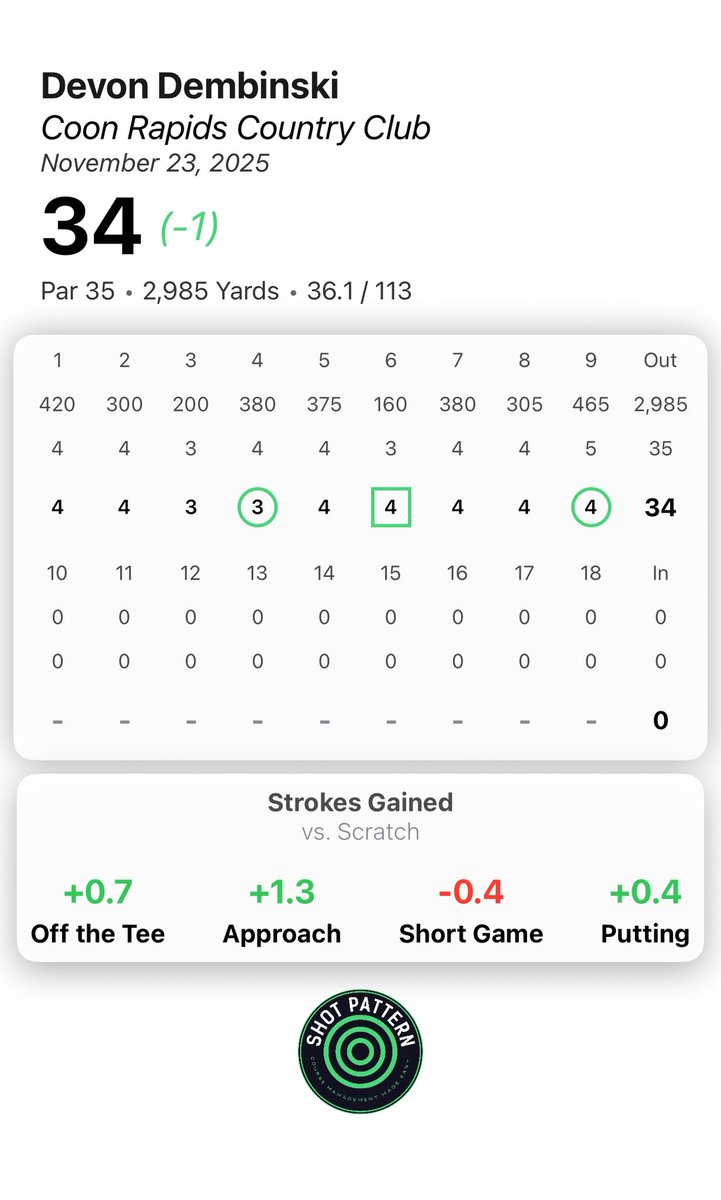 DevonDembinski's tweet image. Great weather for what was likely the final round of 2025.

This season I played 60 (9-hole) rounds at Coon Rapids Golf Course, and I’ll finish the season at +4, a scoring average of 35.07/round. It was one heck of a season, and hopefully next year will be even better! #GolfChat