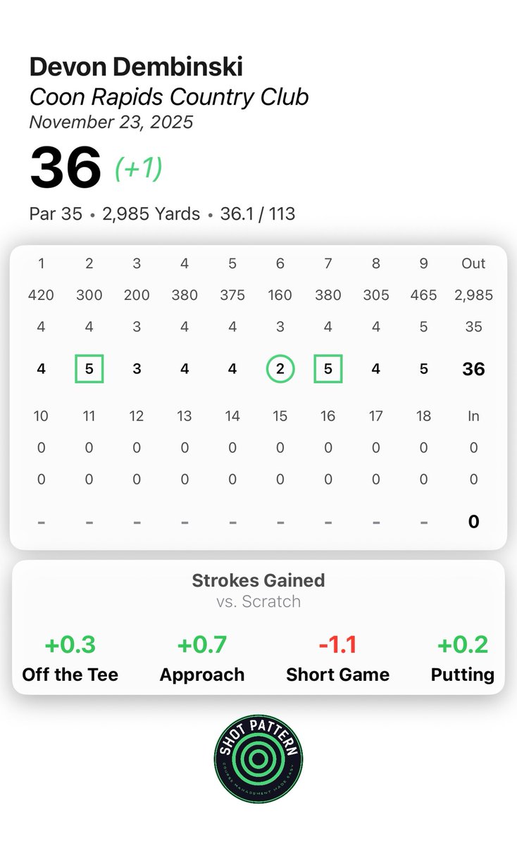 DevonDembinski's tweet image. Great weather for what was likely the final round of 2025.

This season I played 60 (9-hole) rounds at Coon Rapids Golf Course, and I’ll finish the season at +4, a scoring average of 35.07/round. It was one heck of a season, and hopefully next year will be even better! #GolfChat