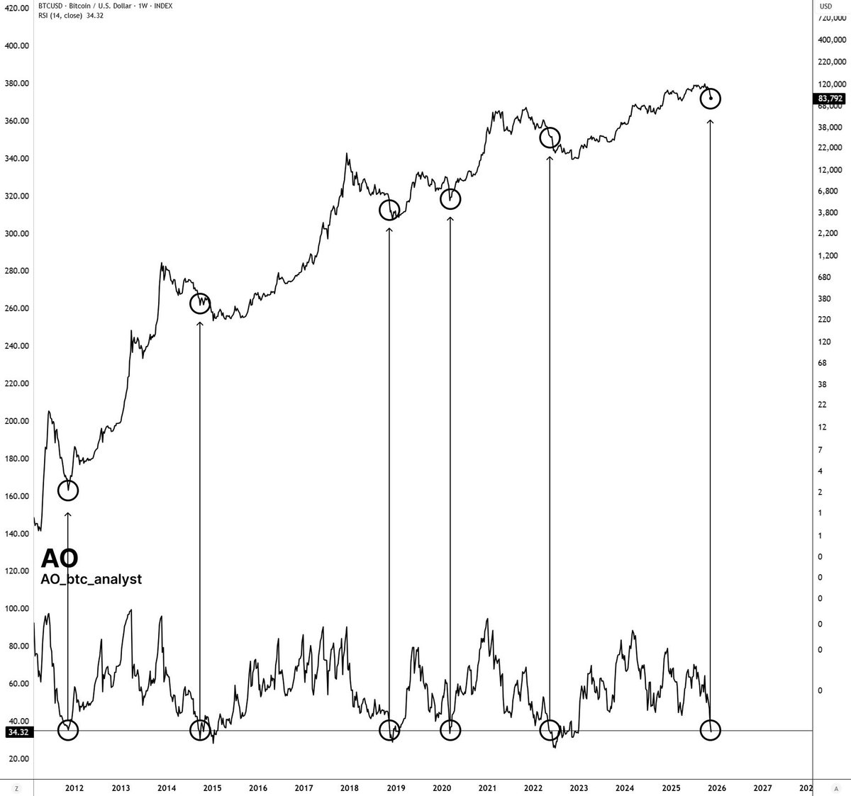 事実‼️ これまで #Bitcoin のRSIがこのラインに到達したときビットコインはその後 100% 上昇した🤯  すぐにではないが確実に私たちは、上昇の放物線を描く出発点に的上昇にいる🚀