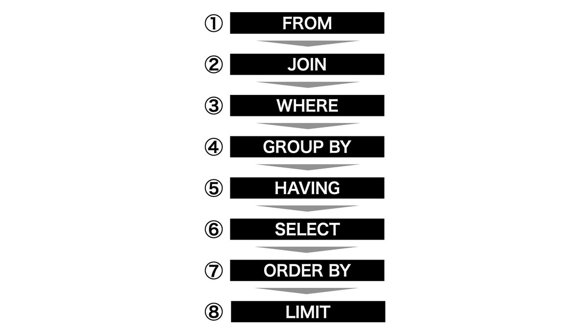 light940's tweet image. これは条件の絞り方の問題というよりはSQLの実行順序を正しく理解しようという話かなと思う。特にLEFT JOINをする場合は1対多になることでデータが重複したりすることもあるので、どのようにデータが結合されて、それに対してどう条件をつけるのか正しく使う必要がある。

zenn.dev/levtech/articl…