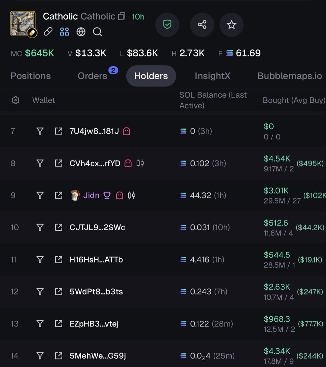 Not a single large wallet.

$Catholic

AbNJGwerNNcSNLjHhJwtncc7TV3aNCWxFgRM6Zzqpump