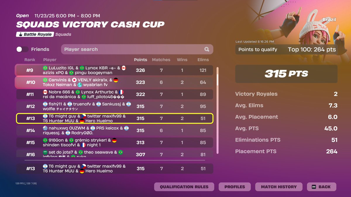 hunterfnd's tweet image. 13th qualed finals @maxifv99 @tizibcc @Pr343f3f3g