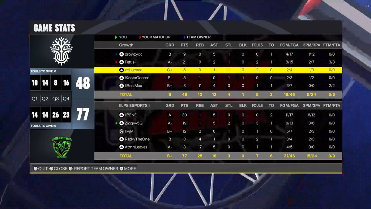 Hoje, para a <a href="/EuroHoops2K/">𝗘𝘂𝗿𝗼 𝗛𝗼𝗼𝗽𝘀 𝟮𝗞</a> cup, a nossa equipa conseguiu avançar para a próxima fase da competição contra a equipa da <a href="/Growth2kk/">Growth 2K</a>.

ROSTER

PG <a href="/llBENEll/">Bene</a> 
SG <a href="/Ziggyy5G/">Z</a> 
SF <a href="/llPjM_/">PjM-</a> 
PF <a href="/ShorMister/">R1ckyTheOne</a> 
C <a href="/AutmnLeaves1/">AutmnLeaves</a>