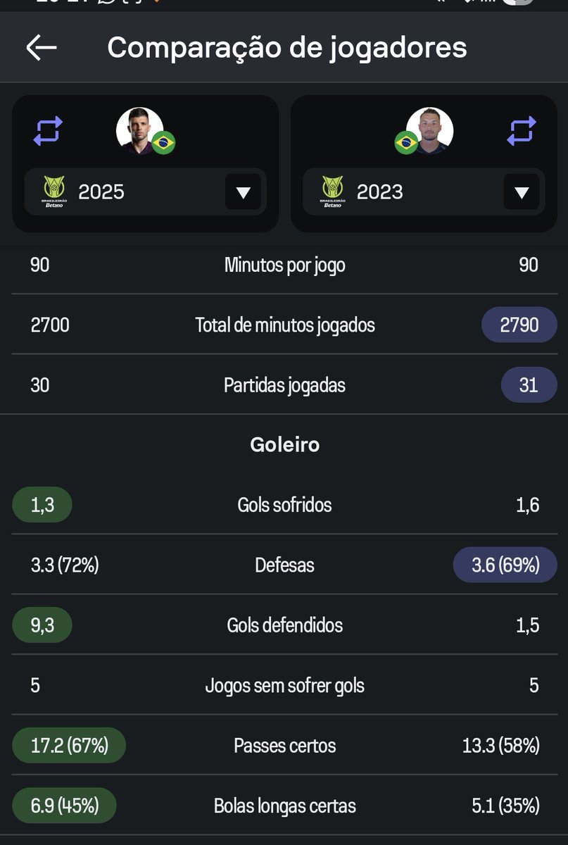 gremioponderado's tweet image. Tudo bem nao querer o Volpi, mas querer o Grando é absurdo. O instável, braço curto, chama golaço do Volpi, tem números bem melhores que o Grando nas duas temporadas que foi titular aqui. Com as mãos e, principalmente, com os pés é muito mais goleiro. Nao que seja difícil.