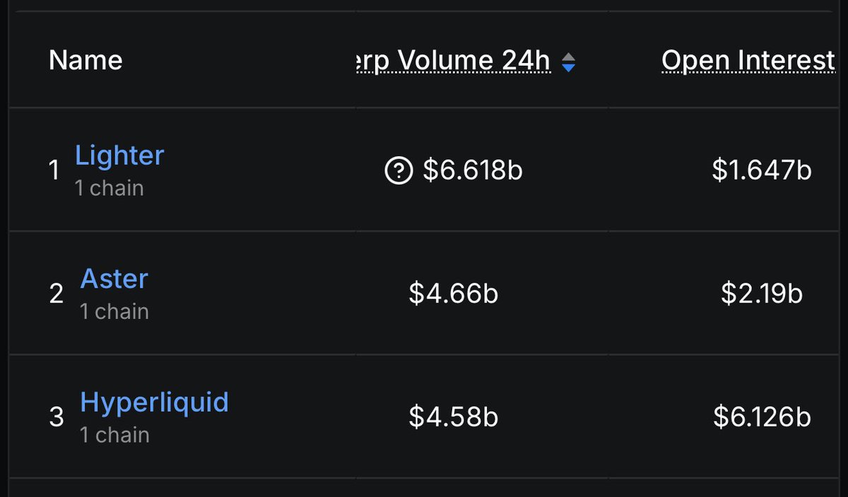 0xyoshitaka's tweet image. Aster pushing $4.66B volume while the market is red says everything.

Fundamentals haven’t changed;
🔸Liquidity hasn’t slowed
🔸The growth curve is still intact
I’m still bullish on $ASTER