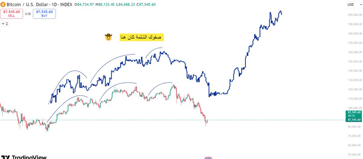 analysis_sfook's tweet photo. #البتكوين 
#BTC 
#BTCUSDT https://t.co/x7AOWYXDQt