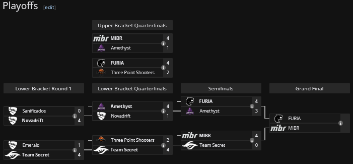AmethystRL's tweet image. We finished Top 3 at the South America Open 1. Unfortunately, we couldn’t close out the series. Once again, we showed close matches against @FURIA.

We will come back stronger.
#SignAmethyst 💜