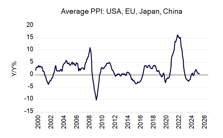 aaseconomics's tweet photo. The Great Disinflation is dead!

For more than a year, something big has been happening beneath the headlines: the prices that companies pay for raw materials, energy, and components – wholesale prices – have been creeping up almost everywhere you look.

The era of “beautiful disinflation” that central bankers loved to brag about? It’s over.